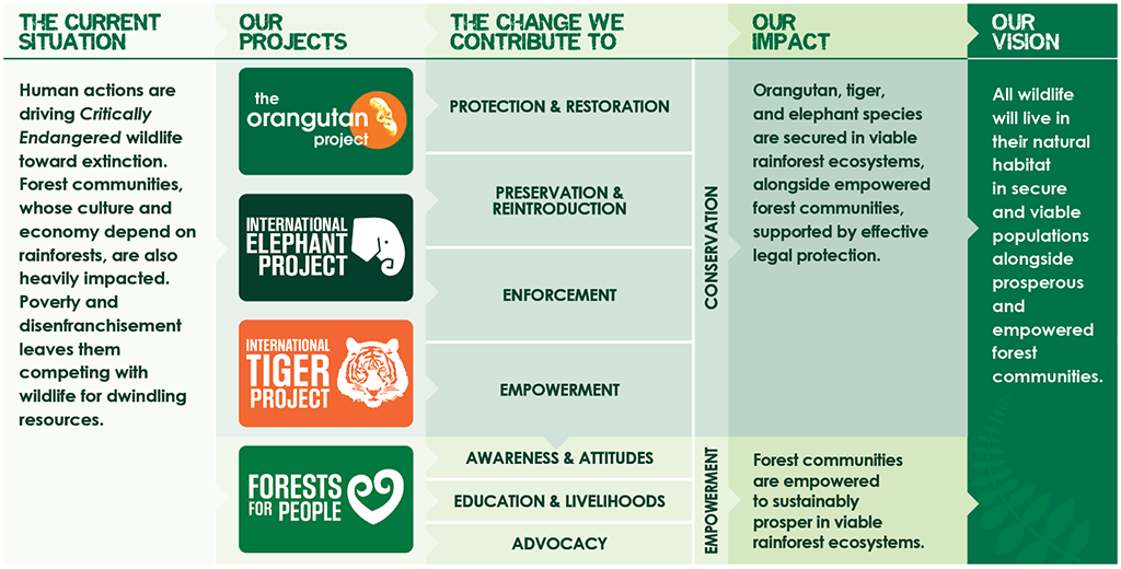 Theory of Change